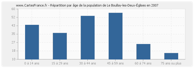 Répartition par âge de la population de Le Boullay-les-Deux-Églises en 2007